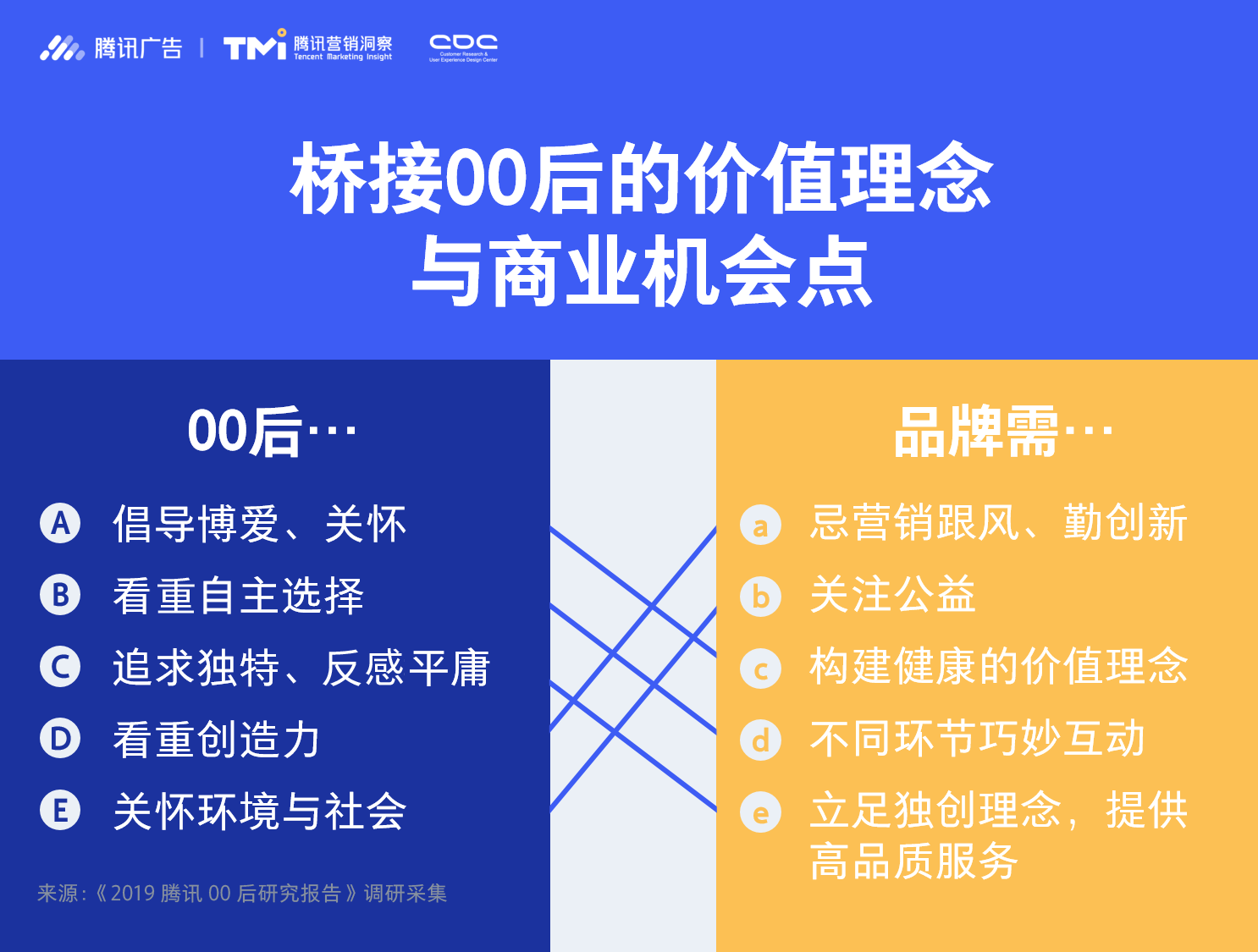 腾讯“00后”研究报告：行业赢得“00后青睐，