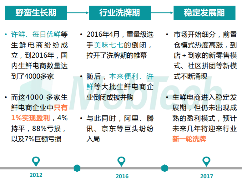 本文主要是深入研究每日优鲜