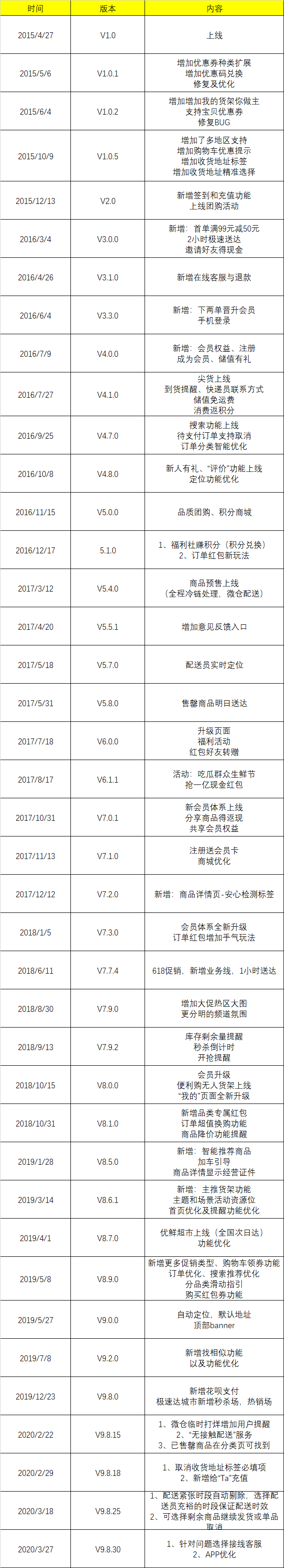 本文主要是深入研究每日优鲜