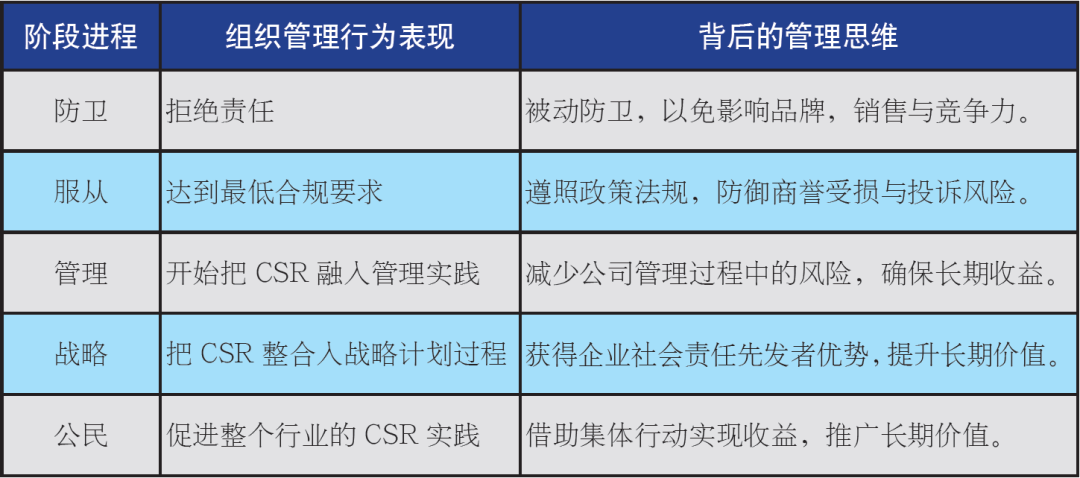 《企业社会价值共创管理过程、策略和绩效：理论建立与实证分析》