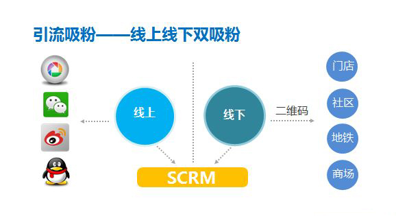 所以对于社群营销引流有非常高的价值