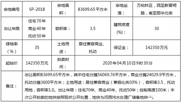 楼面价也是创了新高