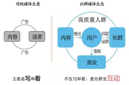 做社群营销如何做好落地和变现