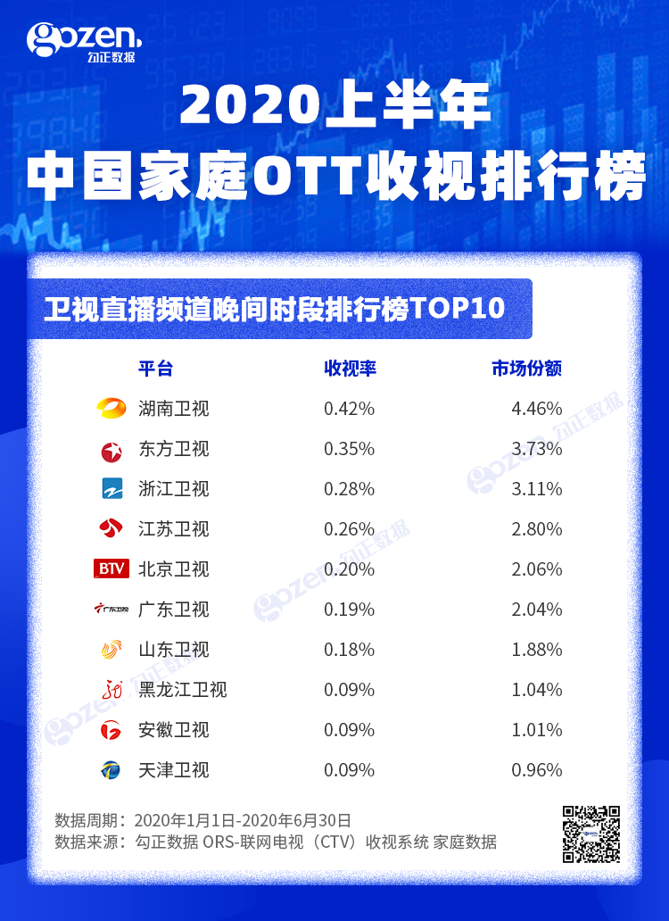 上半年卫视频道直播电视剧TOP5被东方卫视和湖南卫视包揽； 卫视频道综艺节目排行榜