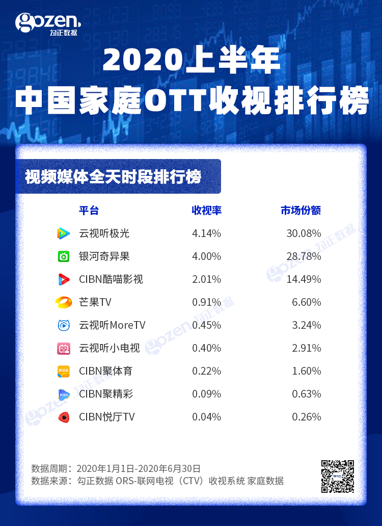 上半年卫视频道直播电视剧TOP5被东方卫视和湖南卫视包揽； 卫视频道综艺节目排行榜