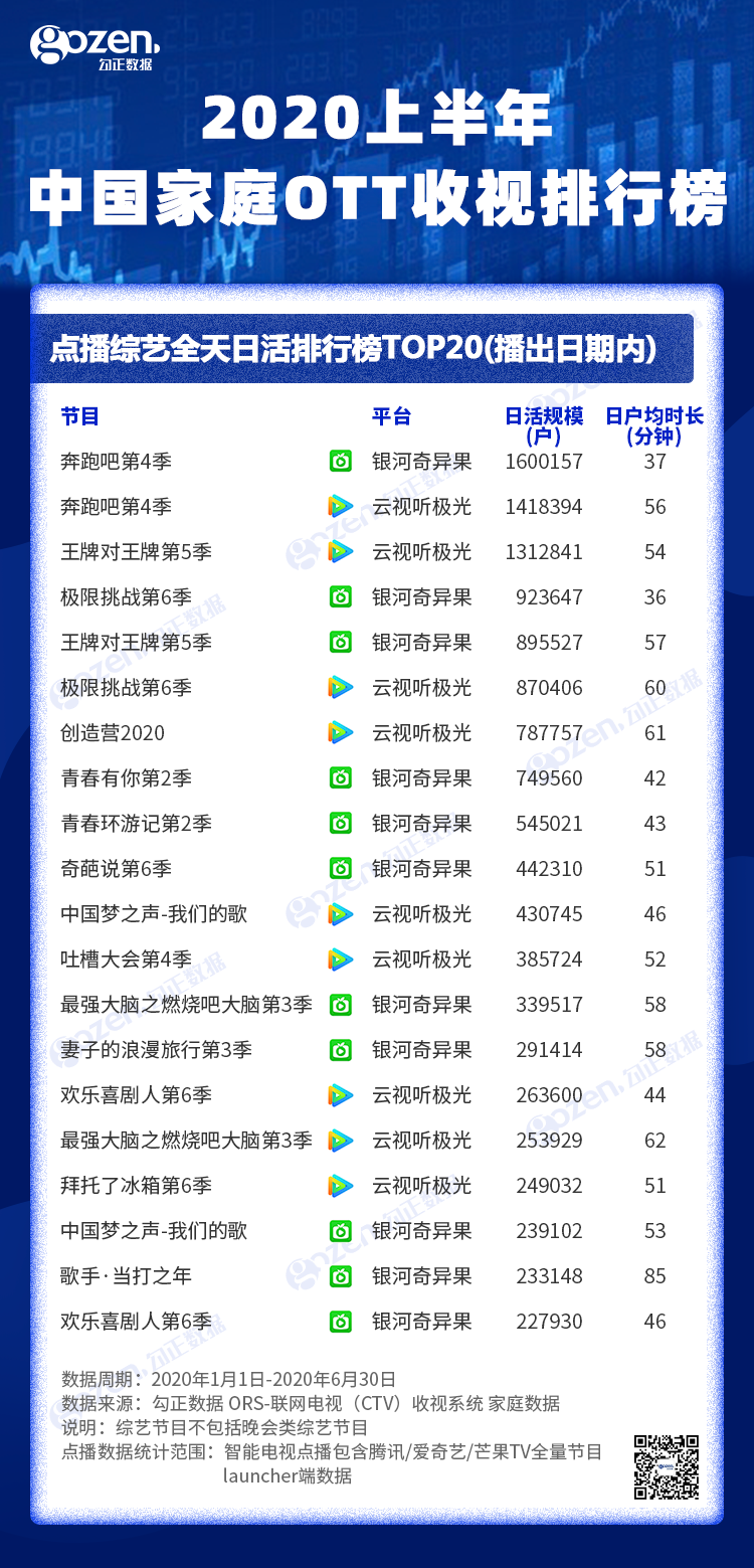 上半年卫视频道直播电视剧TOP5被东方卫视和湖南卫视包揽； 卫视频道综艺节目排行榜